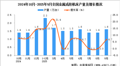 2025年9月全國(guó)金屬成形機(jī)床產(chǎn)量數(shù)據(jù)統(tǒng)計(jì)分析