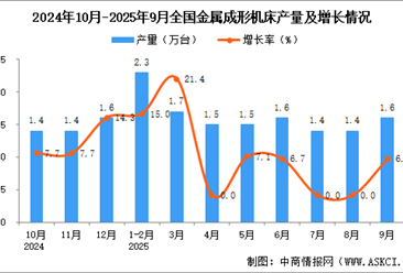 2025年9月全国金属成形机床产量数据统计分析