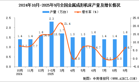 2025年9月全国金属成形机床产量数据统计分析