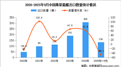 2025年1-9月中国集装箱船出口数据统计分析：出口量同比下降48.1%