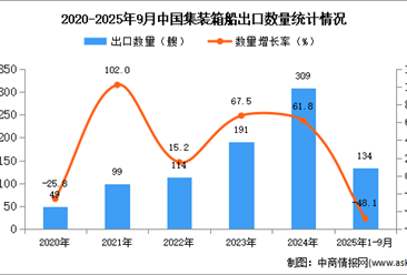 2025年1-9月中国集装箱船出口数据统计分析：出口量同比下降48.1%