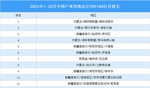 产业投资情报：2025年1-10月中国产业用地出让TOP100区县排名（产业篇）