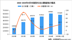 2025年1-9月中国货车出口数据统计分析：出口量同比增长28.9%