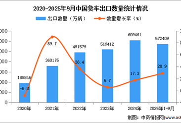 2025年1-9月中国货车出口数据统计分析：出口量同比增长28.9%