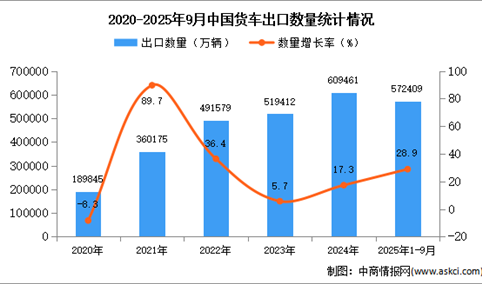 2025年1-9月中国货车出口数据统计分析：出口量同比增长28.9%