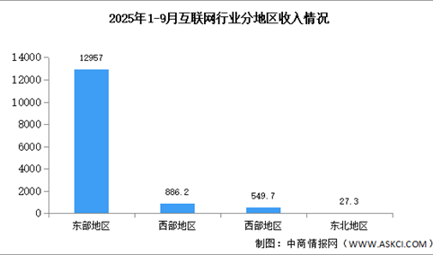 2025年1-9月中国互联网行业分地区收入分析（图）