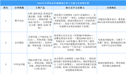 2025年中国食品冷链物流行业十大潜力企业排行榜（附榜单）