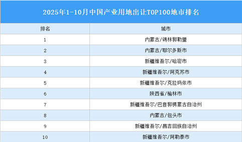 产业投资情报：2025年1-10月中国产业用地出让TOP100地市排名（产业篇）