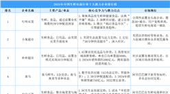 2025年中国生鲜电商行业十大潜力企业排行榜（附榜单）