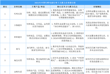 2025年中国生鲜电商行业十大潜力企业排行榜（附榜单）