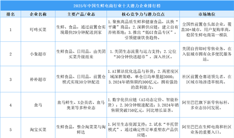 2025年中国生鲜电商行业十大潜力企业排行榜（附榜单）