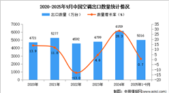 2025年1-9月中國空調出口數據統(tǒng)計分析：出口量同比增長0.7%