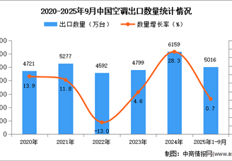 2025年1-9月中國(guó)空調(diào)出口數(shù)據(jù)統(tǒng)計(jì)分析：出口量同比增長(zhǎng)0.7%
