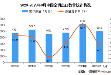 2025年1-9月中国空调出口数据统计分析：出口量同比增长0.7%