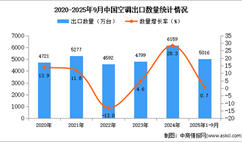 2025年1-9月中国空调出口数据统计分析：出口量同比增长0.7%