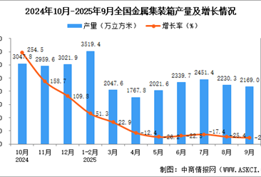 2025年9月全国金属集装箱产量数据统计分析