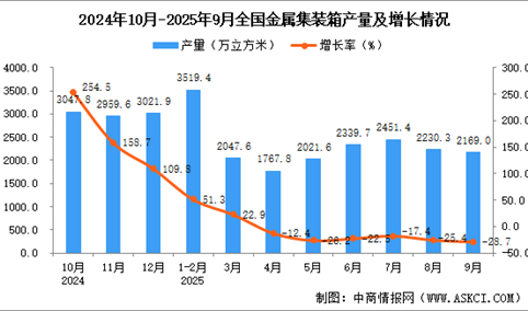 2025年9月全国金属集装箱产量数据统计分析