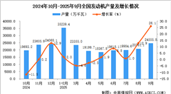 2025年9月全国发动机产量数据统计