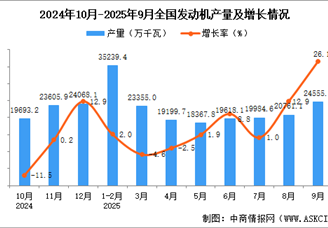 2025年9月全国发动机产量数据统计