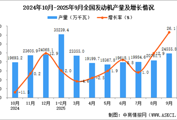 2025年9月全国发动机产量数据统计