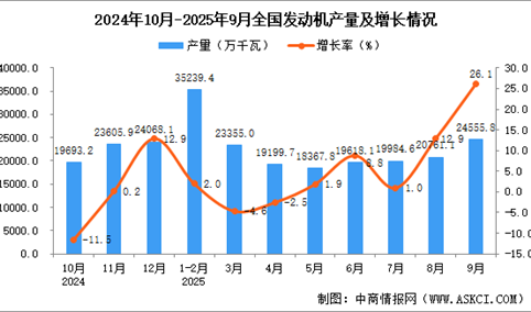 2025年9月全国发动机产量数据统计