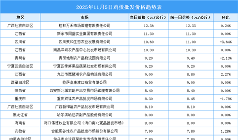 2025年11月6日全国各地最新鸡蛋价格行情走势分析