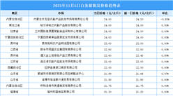 2025年11月6日全國(guó)各地最新白條豬價(jià)格行情走勢(shì)分析