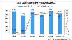 2025年1-9月中國船舶出口數(shù)據(jù)統(tǒng)計(jì)分析：出口量同比增長23.5%