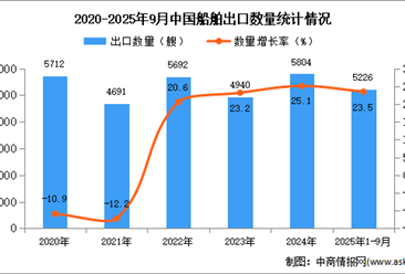 2025年1-9月中國(guó)船舶出口數(shù)據(jù)統(tǒng)計(jì)分析：出口量同比增長(zhǎng)23.5%