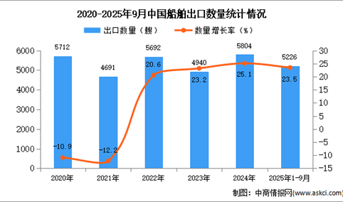 2025年1-9月中国船舶出口数据统计分析：出口量同比增长23.5%