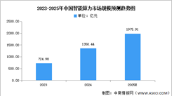 2025年中國智能算力規(guī)模及市場規(guī)模預(yù)測分析（圖）