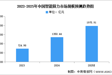 2025年中國(guó)智能算力市場(chǎng)現(xiàn)狀及發(fā)展前景預(yù)測(cè)分析（圖）