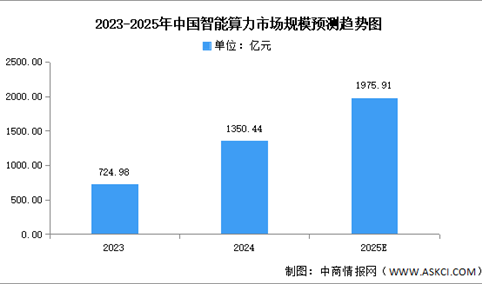 2025年中国智能算力规模及市场规模预测分析（图）