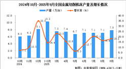 2025年9月全國(guó)金屬切削機(jī)床產(chǎn)量數(shù)據(jù)統(tǒng)計(jì)分析
