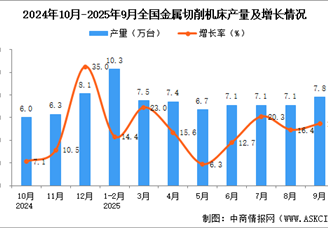 2025年9月全国金属切削机床产量数据统计分析