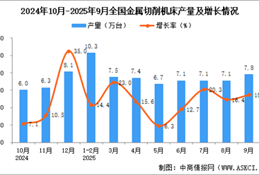 2025年9月全国金属切削机床产量数据统计分析