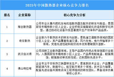 2025年中国散热器企业核心竞争力排名