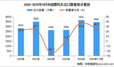 2025年1-9月中国摩托车出口数据统计分析：出口量同比增长26.7%