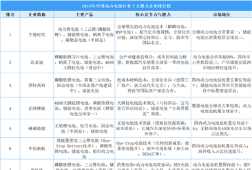 2025年中国动力电池行业十大潜力企业排行榜（附榜单）