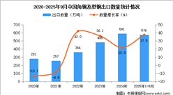 2025年1-9月中国角钢及型钢出口数据统计分析：出口量同比增长37.5%
