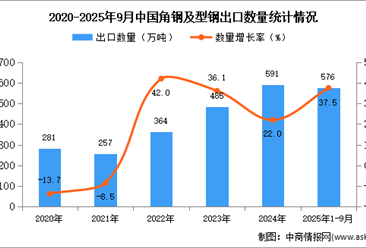 2025年1-9月中国角钢及型钢出口数据统计分析：出口量同比增长37.5%