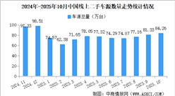 2025年10月中國汽車保值率情況：線上二手車源量環(huán)比小幅增長（圖）