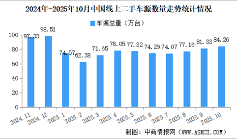 2025年10月中国汽车保值率情况：线上二手车源量环比小幅增长（图）