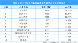 2025年前三季度中國(guó)新能源冷藏車銷量前十企業(yè)排行榜（附榜單）