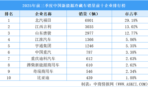 2025年前三季度中国新能源冷藏车销量前十企业排行榜（附榜单）