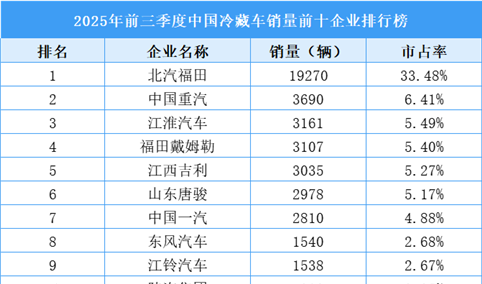 2025年前三季度中国冷藏车销量前十企业排行榜（附榜单）
