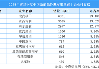 2025年前三季度中國新能源冷藏車銷量前十企業(yè)排行榜（附榜單）