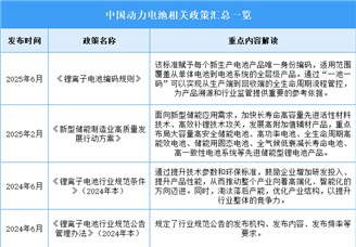 2025年中國動力電池最新政策匯總一覽（表）
