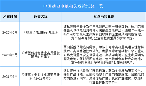 2025年中国动力电池最新政策汇总一览（表）