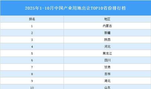 产业投资情报：2025年1-10月中国产业用地出让TOP10省份排名（产业篇）